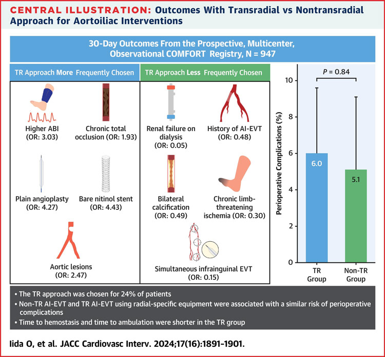 Clinical outcomes transradial vs non transradial aortoiliac