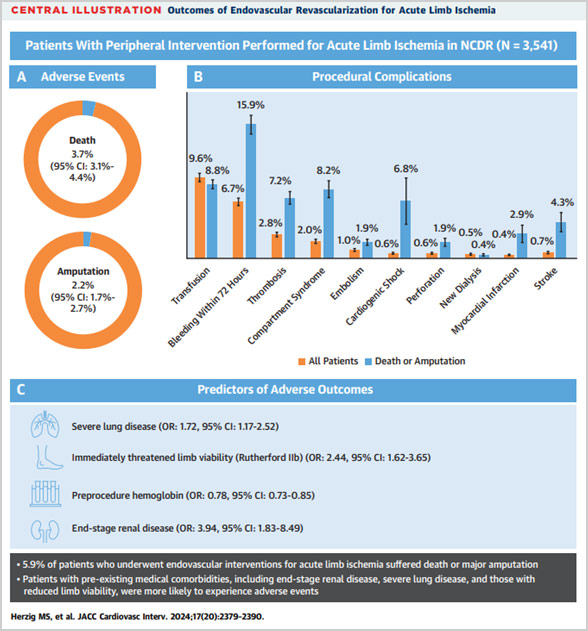 Contemporary Practice Patterns and Outcomes of Endovascular Revascularization of Acute Limb Ischemia