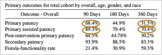 Outcomes following arteriovenous fistula creation in Medicare beneficiaries with end-stage kidney disease 