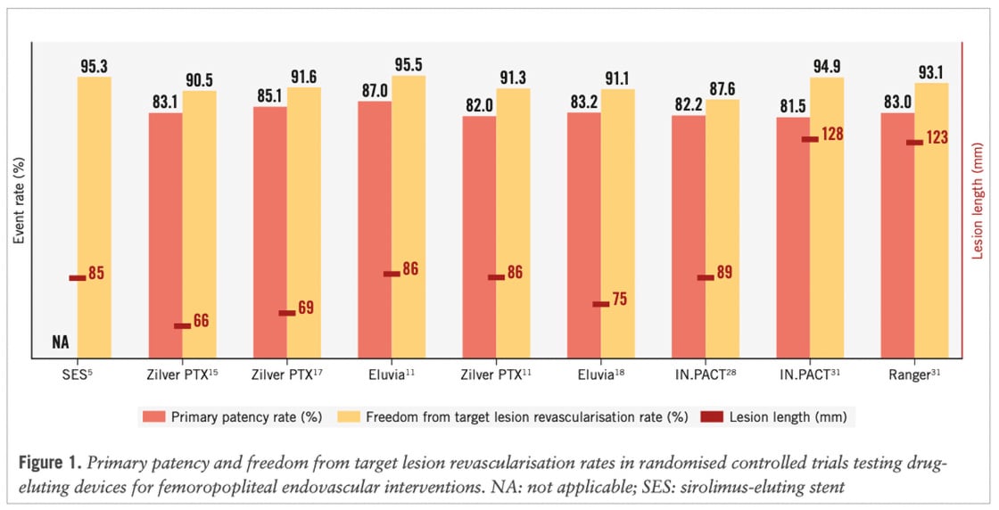 This figure highlights the superior performance of Eluvia DES compared to BMS and other devices.