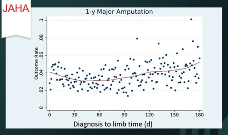 Association between diagnosis-to-limb revascularization time and clinical outcomes in outpatients with chronic limb-threatening ischemia: insights from the CLIPPER cohort