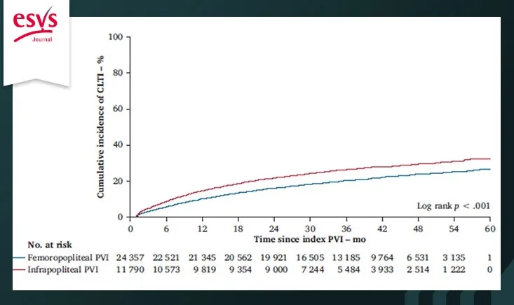 Infrapopliteal peripheral vascular interventions for claudication are performed frequently in the USA and are associated with poor long-term outcomes