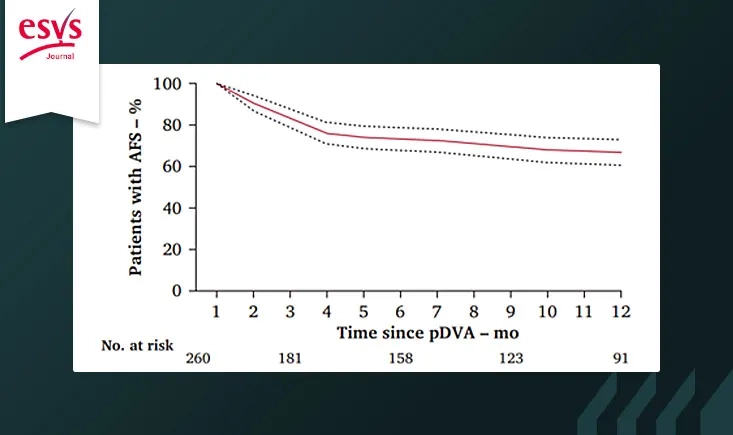 Short- and mid-term outcomes of percutaneous deep venous arterialisation for no-option chronic limb threatening ischaemia