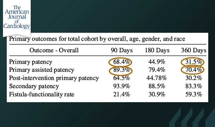 Outcomes following arteriovenous fistula creation in Medicare beneficiaries with end-stage kidney disease 