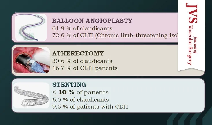 Open and endovascular treatment of the common femoral artery in a tertiary care center